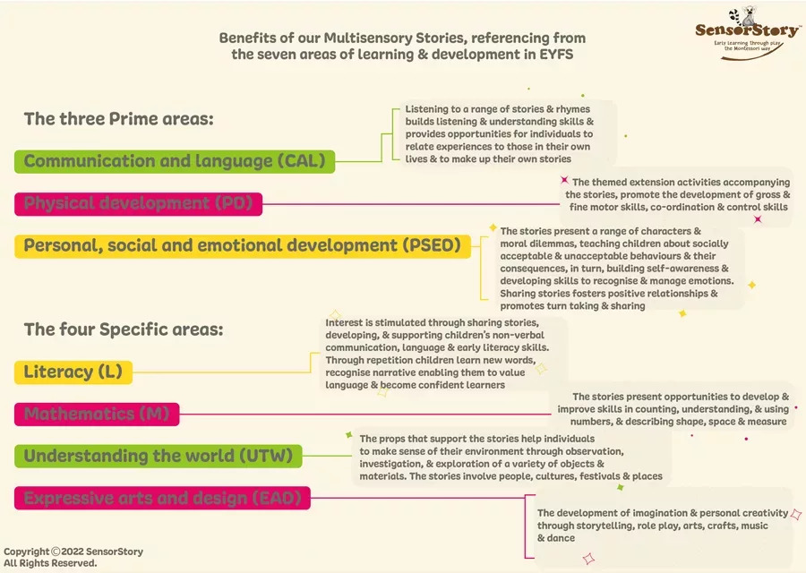 Benefits of our multi sensory stories referenced from EYFS graph