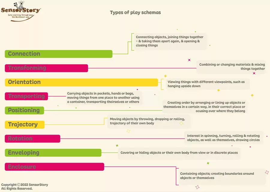Types of play schemas graph